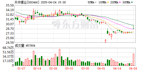 速盈配资 “锂王”天齐锂业去年亏损79亿元 控股股东的锂矿处置有了时间表