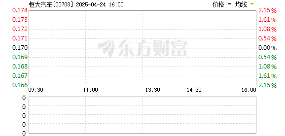 臻富配资 突发！恒大汽车5分钟暴涨200%！发生了什么？