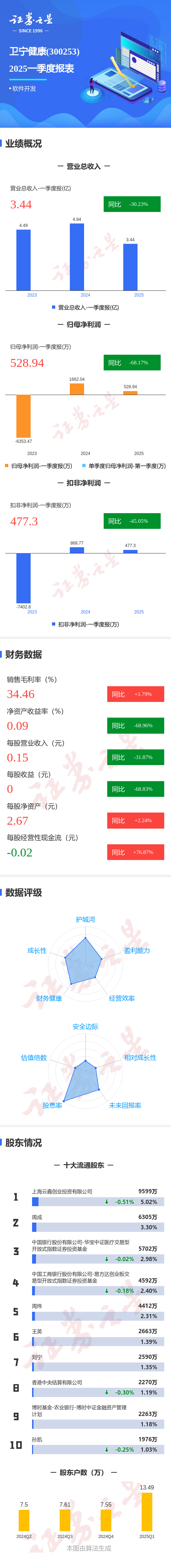 赛岳恒配资 图解卫宁健康一季报: 第一季度单季净利润同比减68.18%