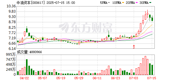 牛在线 大金融板块持续拉升 中油资本3天2板
