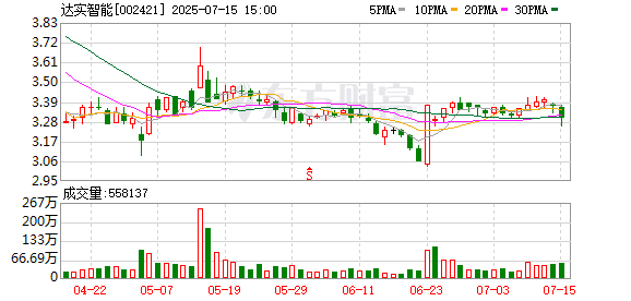安信策略 达实智能获Wind ESG A级评级 综合得分显著跃升