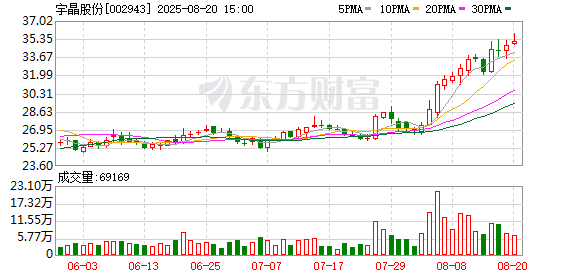 升宏网 宇晶股份今日大宗交易折价成交203.71万股，成交额5410.54万元