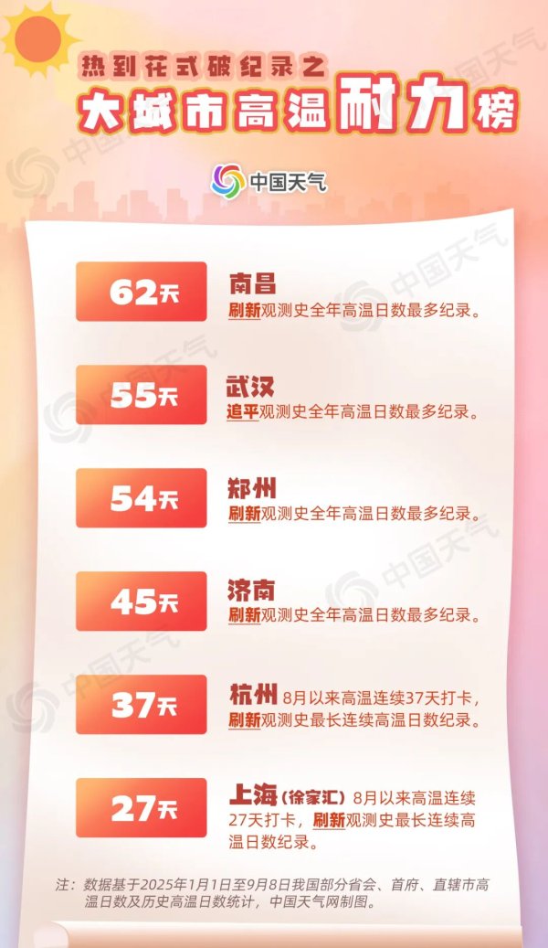 金鼎配资  破纪录！高温耐力榜看哪里热得最持久，南方高温何时“熄火”？